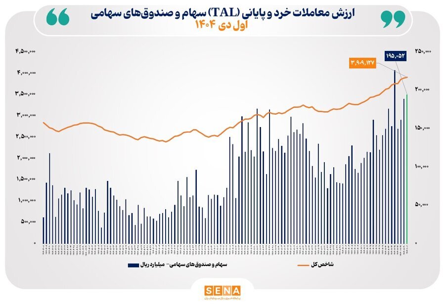ارزش معاملات خرد ۱۹.۵ همت را رد کرد