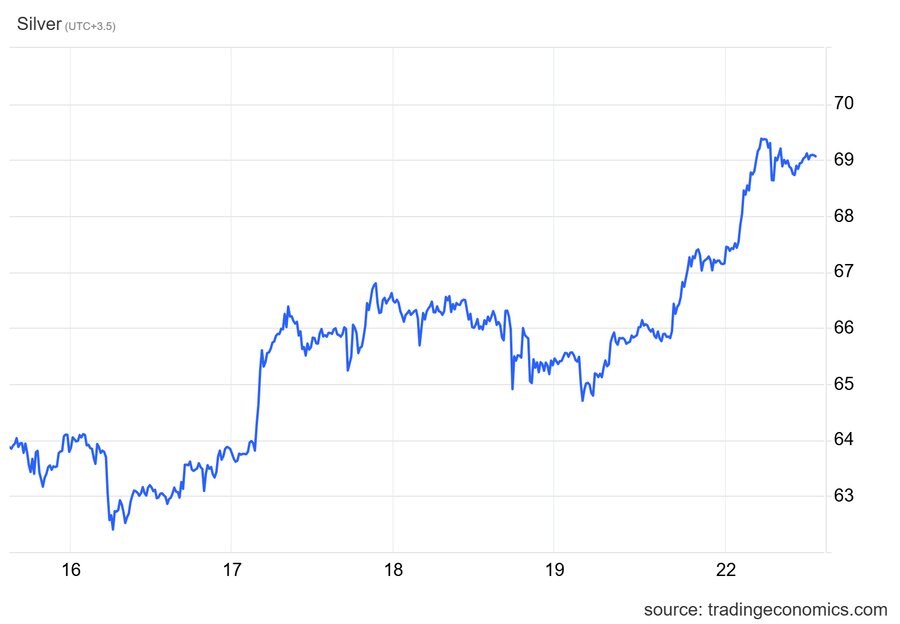 رکوردشکنیهای نقره ادامه دارد