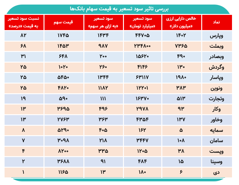 این ۳ نماد بانکی بیشترین سود را از نرخ تالار دوم خواهند برد