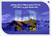 ​رشد ۱۸۷ درصدی تسهیلات مسکن روستایی بانک صادرات ایران