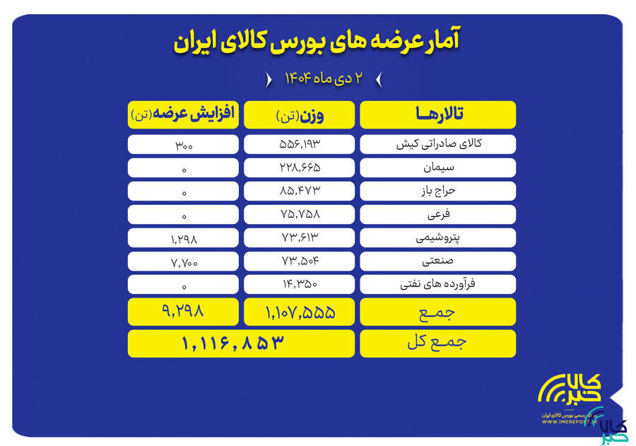 ۲.۷ میلیون تن محصول روی میز فروش می رود