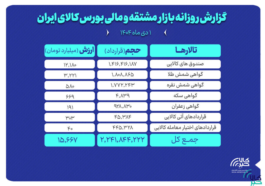 ارزش معاملات بازار مشتقه و مالی بورس کالا ۱۵ همت شد