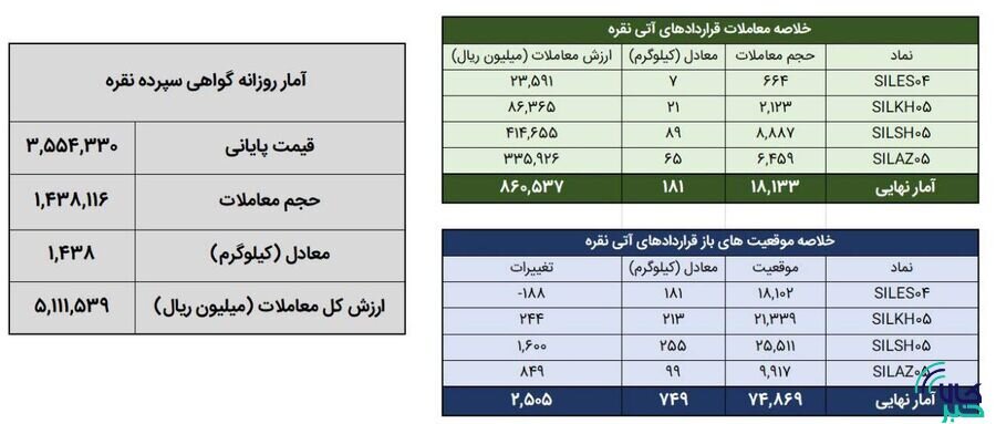 معامله ۱.۶ تن شمش نقره در بورس کالا
