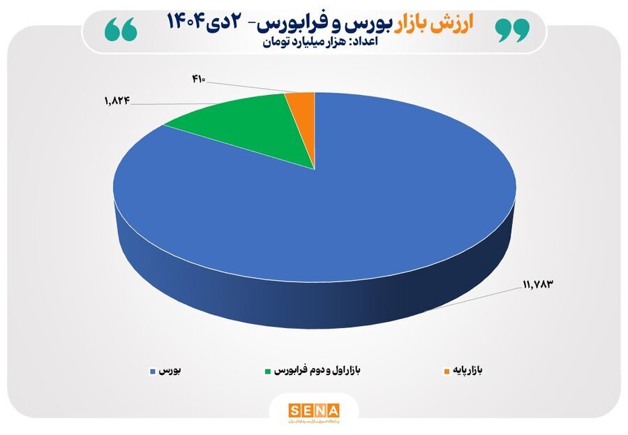 ارزش بازار سهام ایران از مرز ۱۴ هزار همت عبور کرد