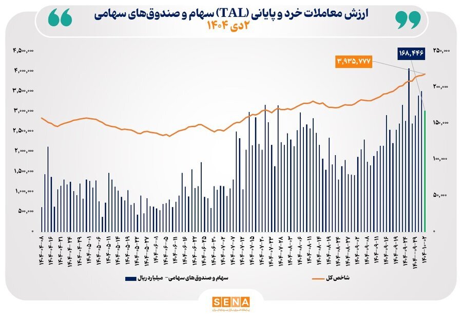 ارزش معاملات خرد سهام تا مرز ۱۷ همت اوج گرفت