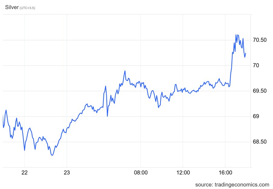 نقره برای نخستین بار از مرز ۷۰ دلار گذشت