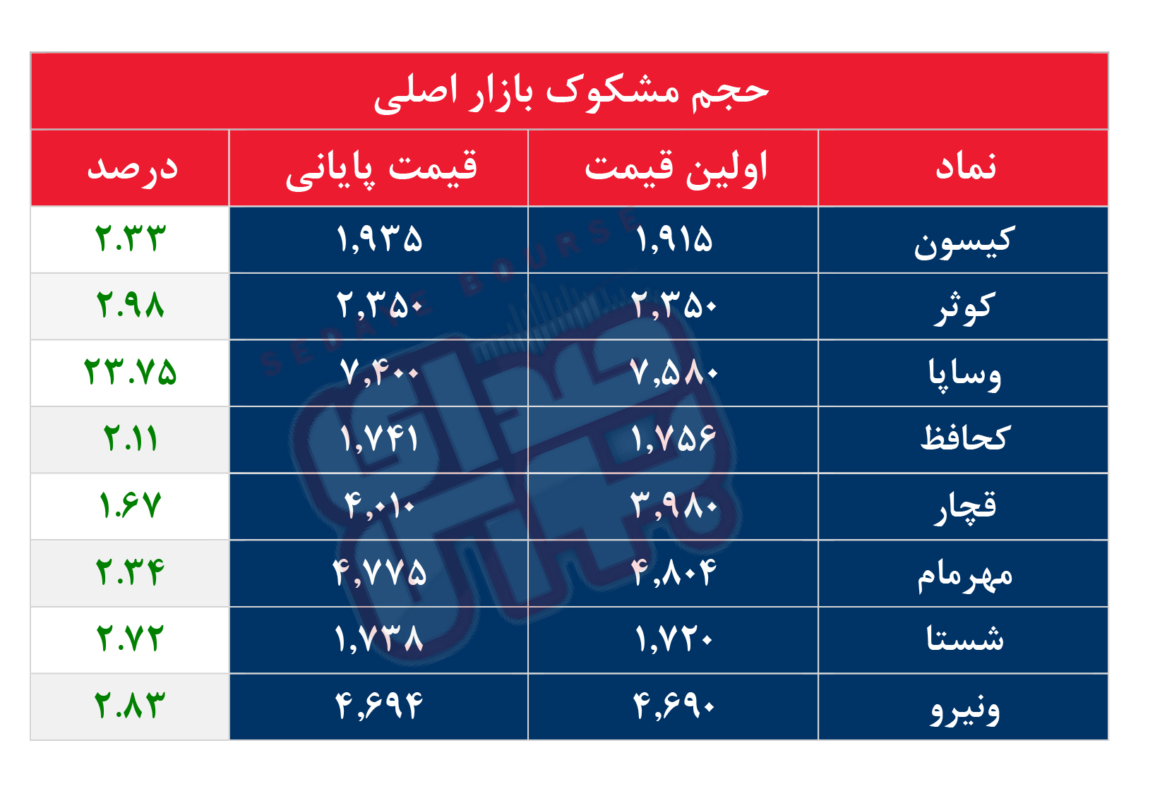 کدام نمادها مشکوک معامله شدند؟ ۳ دی ۱۴۰۴