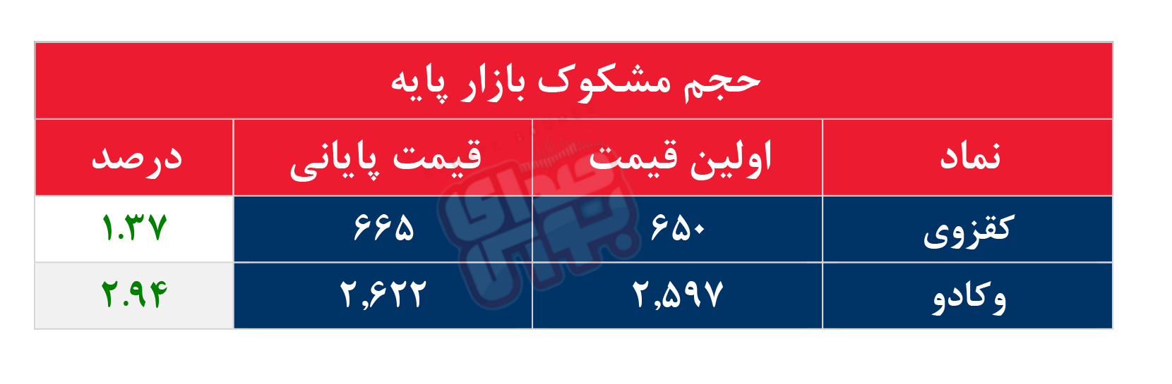 کدام نمادها مشکوک معامله شدند؟ ۳ دی ۱۴۰۴