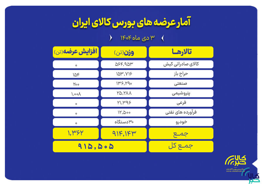 تنوع گسترده محصولات در تالارهای بورس کالا