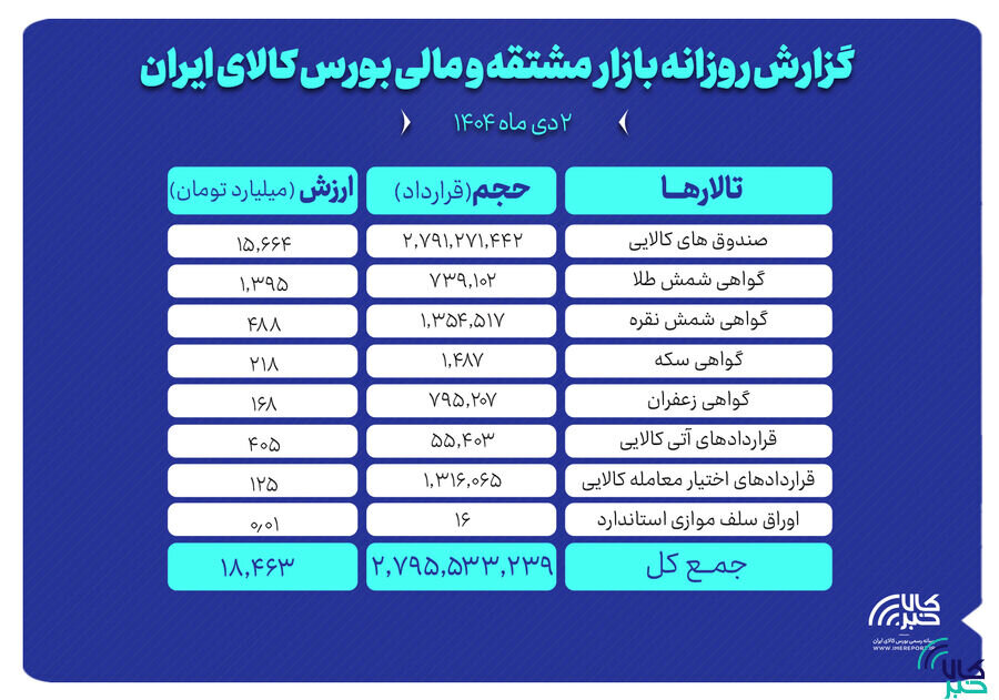 ارزش معاملات بازار مشتقه و مالی بورس کالا ۱۸.۵ همت شد