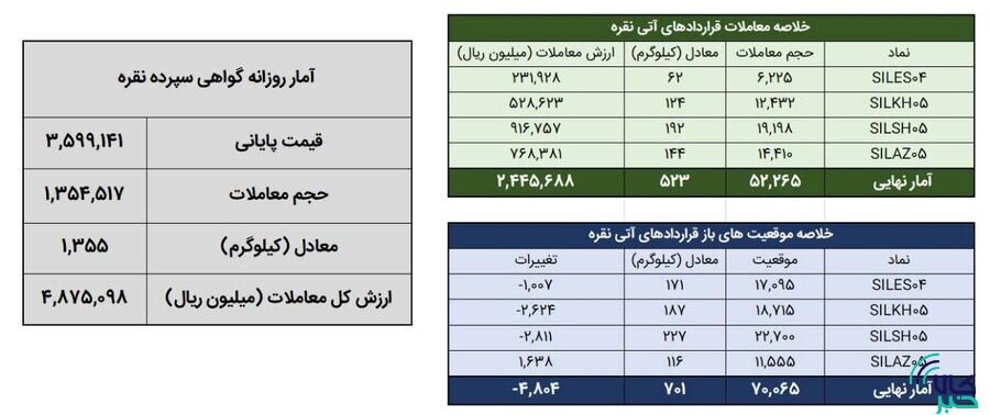 معامله ۱.۹ تن شمش نقره در بورس کالا