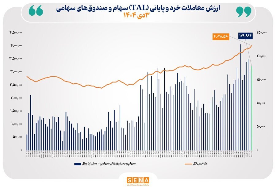 ارزش معاملات بورس به مرز ۱۸ همت رسید