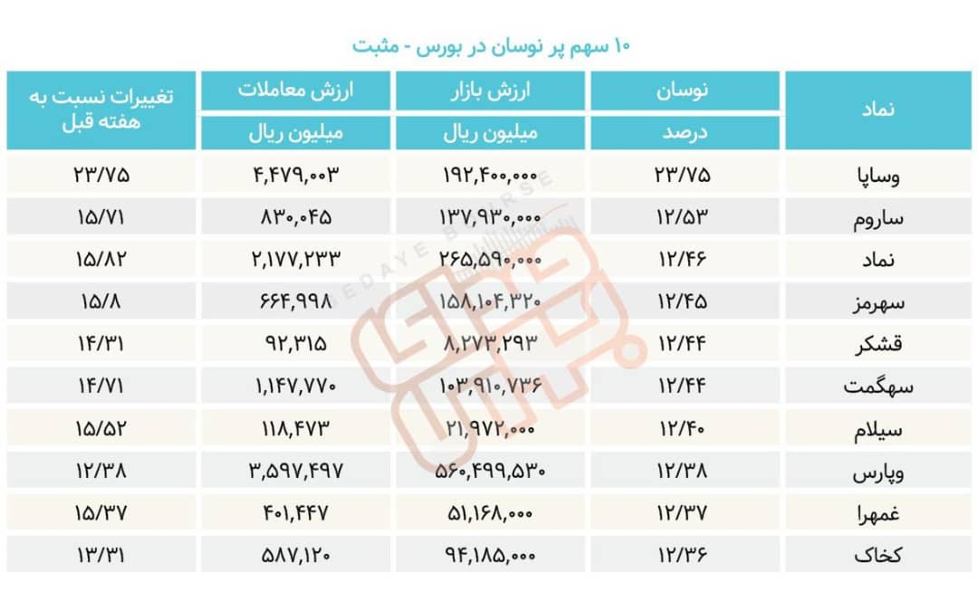 سبقت گرفتگان هفته در رالی بورس