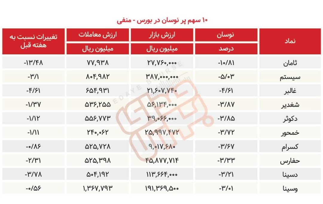 سبقت گرفتگان هفته در رالی بورس