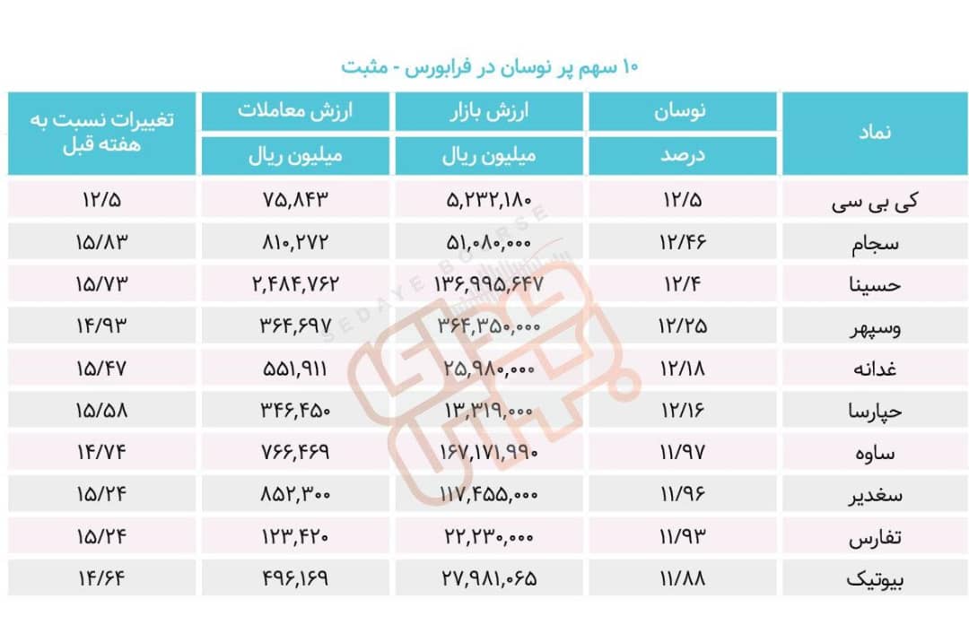 سبقت گرفتگان هفته در رالی بورس