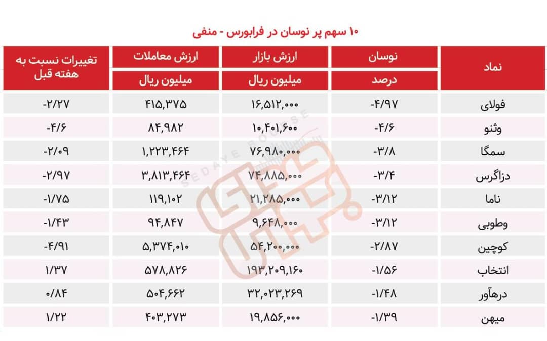 سبقت گرفتگان هفته در رالی بورس