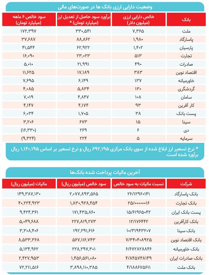 کدام بانکها از تسعیر بیشتر سود میبرند ؟