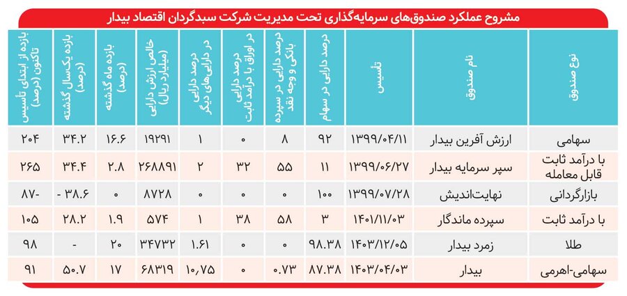 بازده ۲۶۵ درصدی «سپر سرمایه بیدار»
