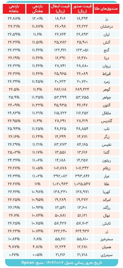 کارنامه صندوق‌ های طلا در هفته ای که گذشت