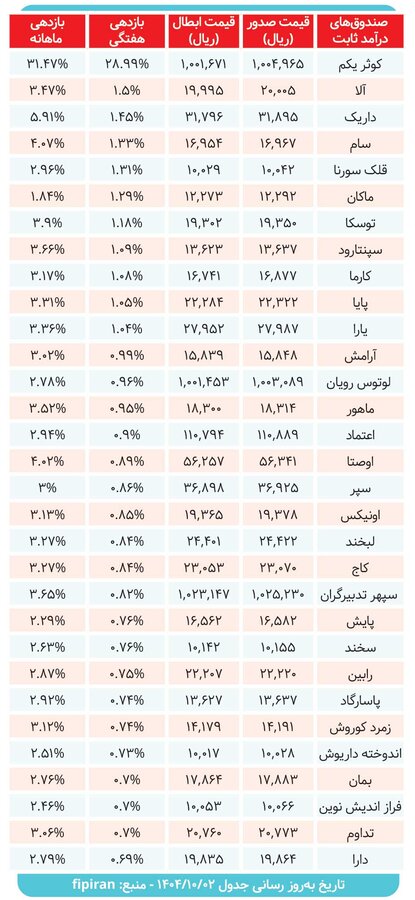 صندوقهای درآمدثابت در میزان سود دادند؟