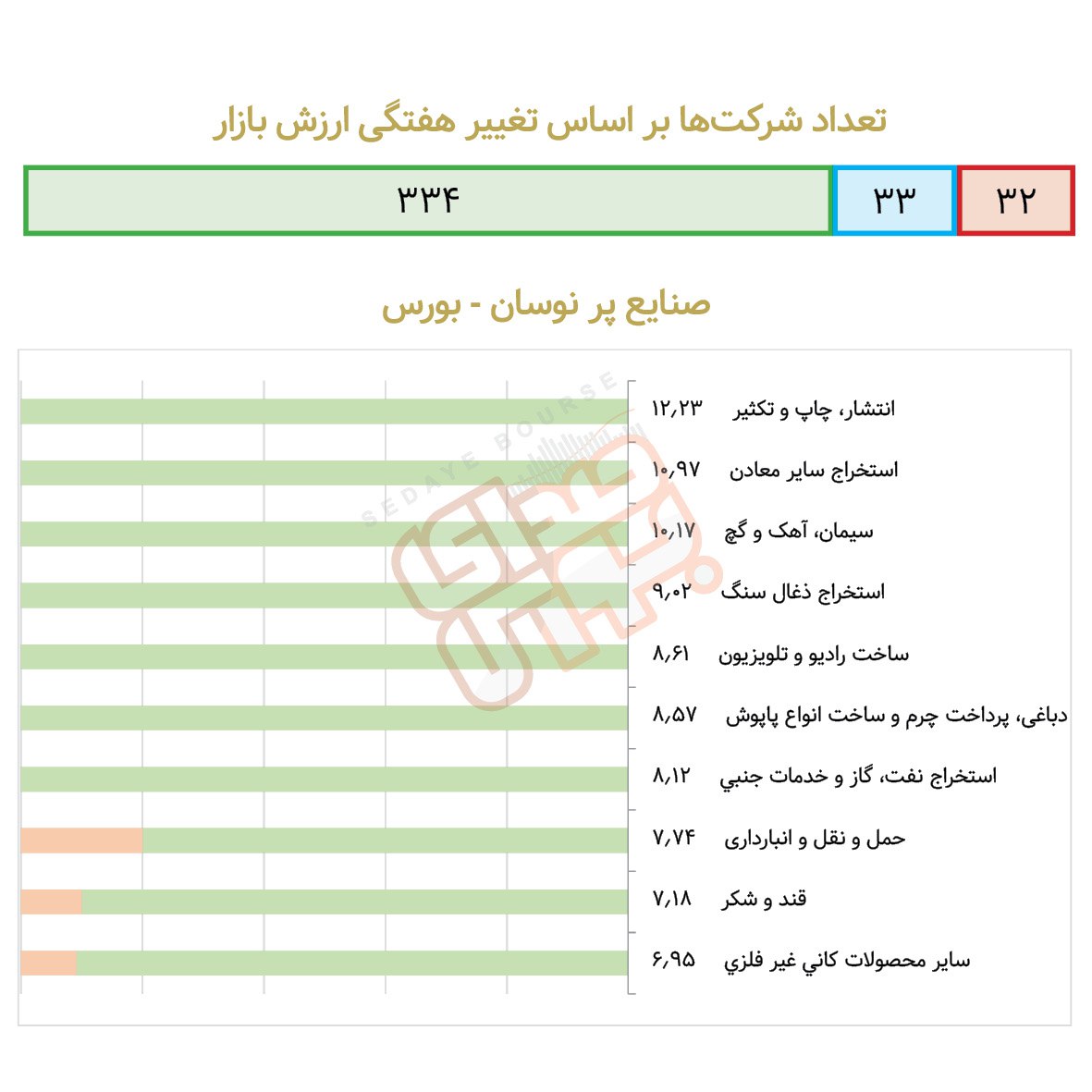 گزارش هفتگی نوسان صنایع در بازار سرمایه