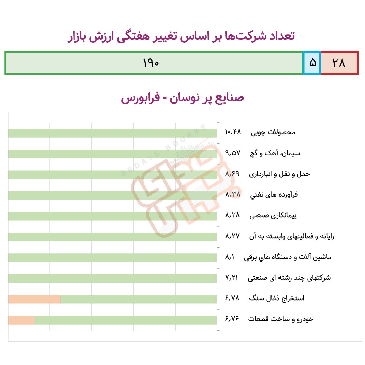 گزارش هفتگی نوسان صنایع در بازار سرمایه