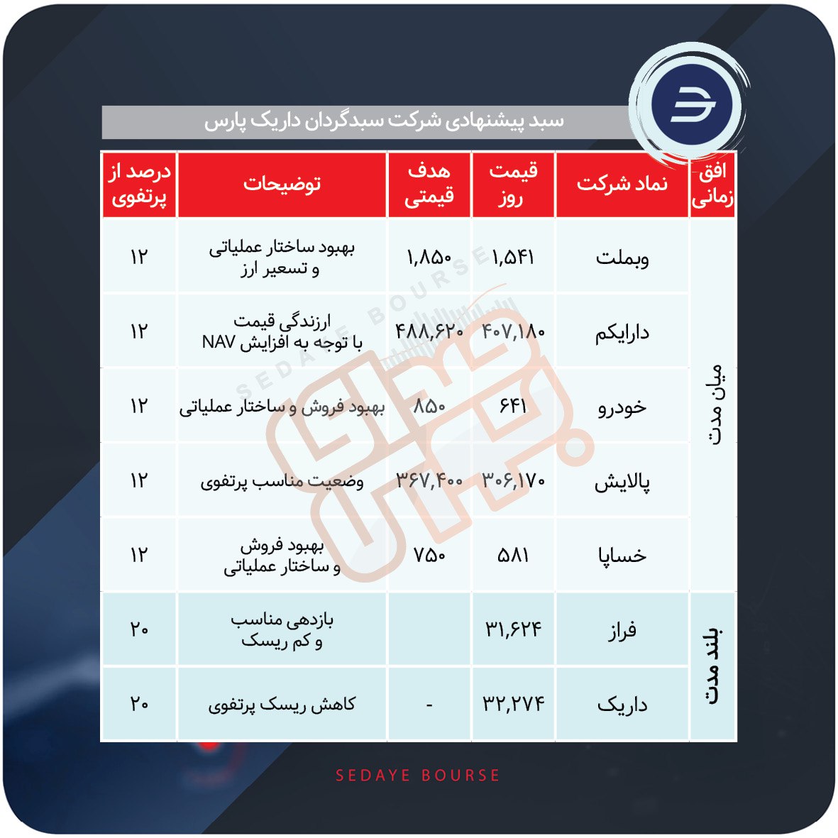 سبدهای پیشنهادی بازار سرمایه هفته دوم دی