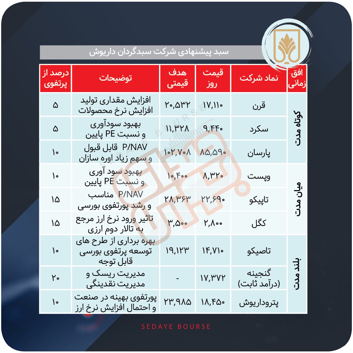 سبدهای پیشنهادی بازار سرمایه هفته دوم دی