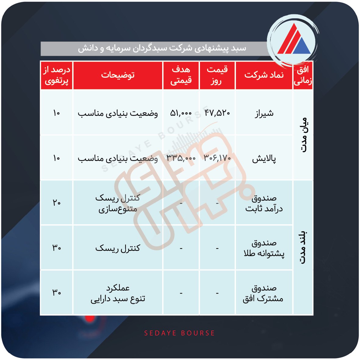 سبدهای پیشنهادی بازار سرمایه هفته دوم دی