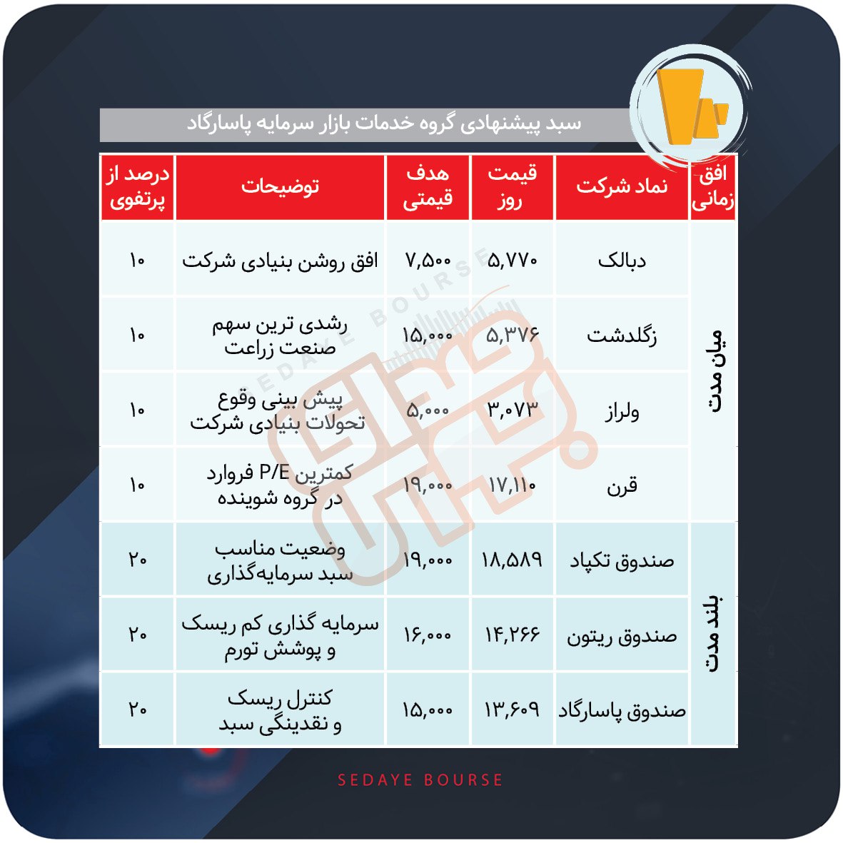 سبدهای پیشنهادی بازار سرمایه هفته دوم دی