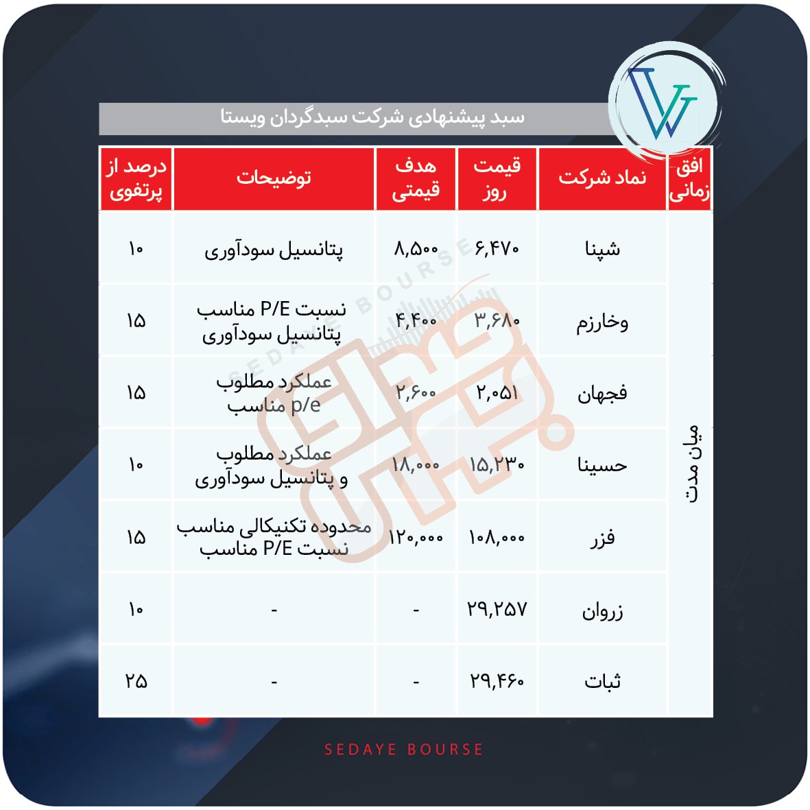 سبدهای پیشنهادی بازار سرمایه هفته دوم دی
