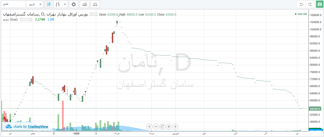 ثامان ۴۷ درصد افت قیمت دارد