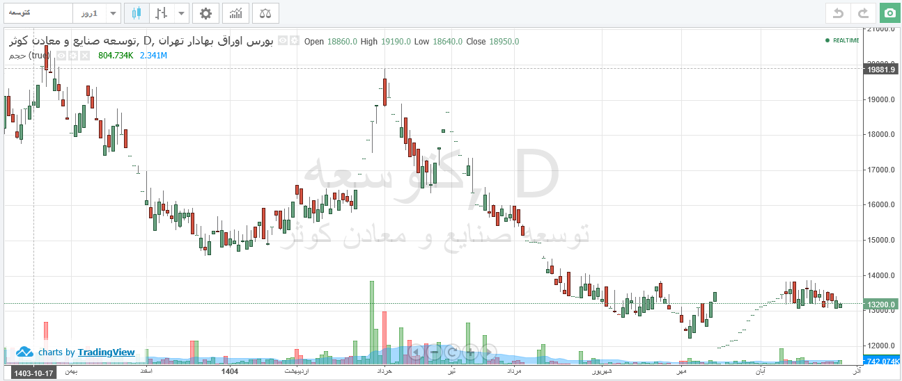 بسته بودن ۳۸ روزه نماد کتوسعه از فروش شرکت کم نکرد