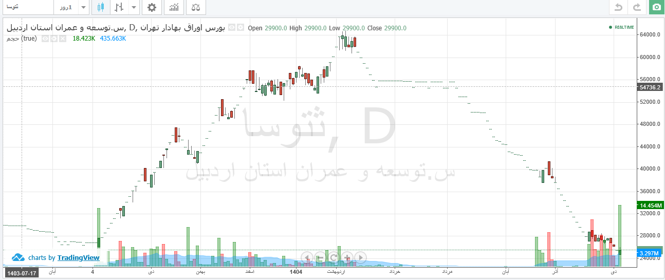 افت ۶۱ درصدی قیمت سهام ثتوسا
