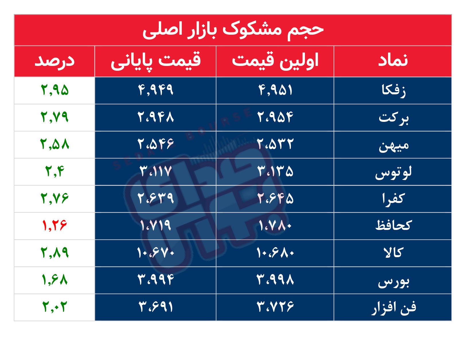 کدام نمادها مشکوک معامله شدند؟ ۶ دی ۱۴۰۴