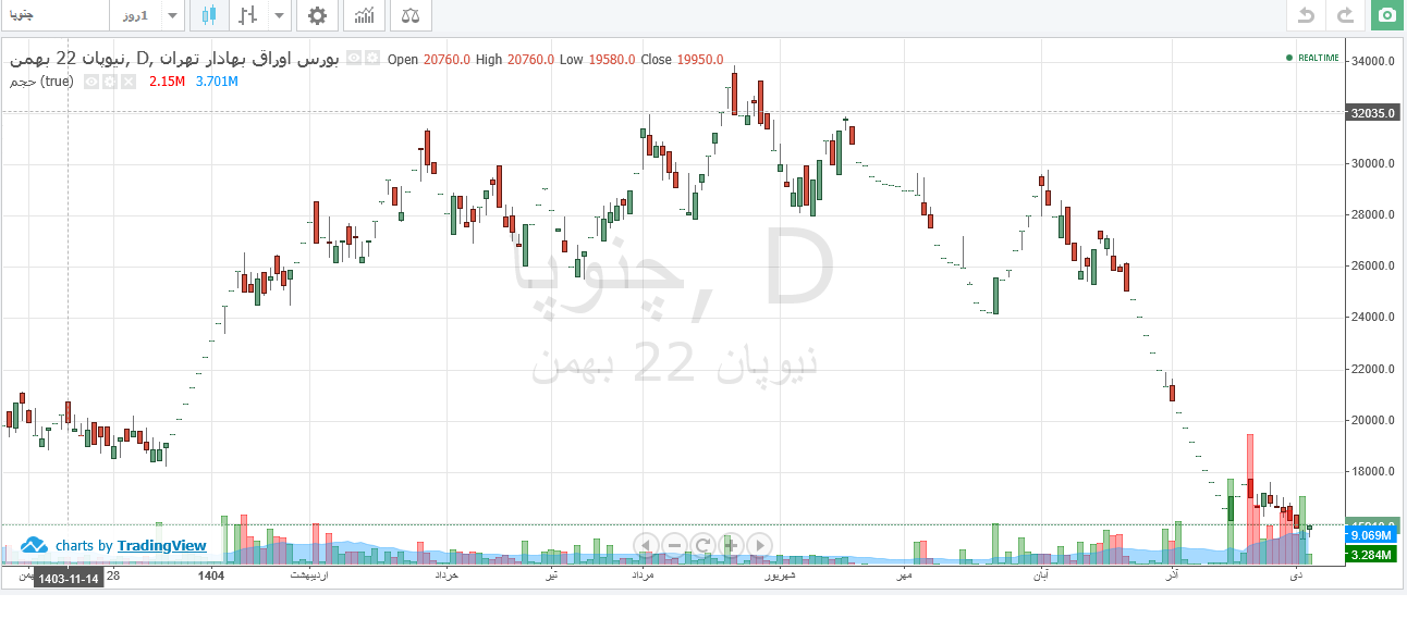 افت ۵۳ درصدی قیمت سهام چنوپا