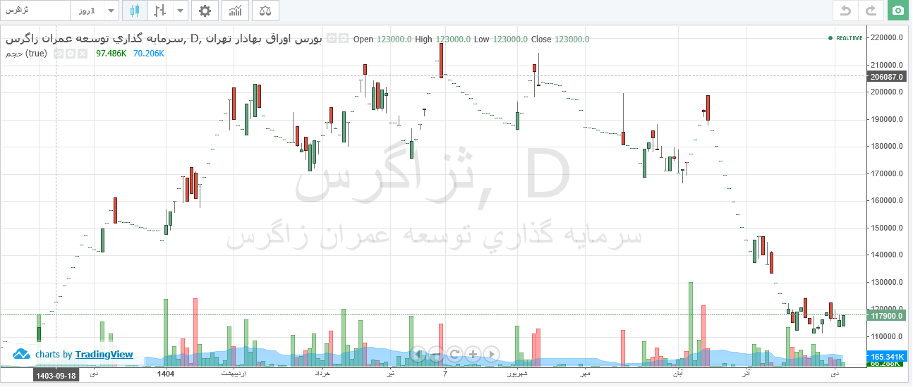 ثزاگرس ۴۷درصد افت قیمتی دارد
