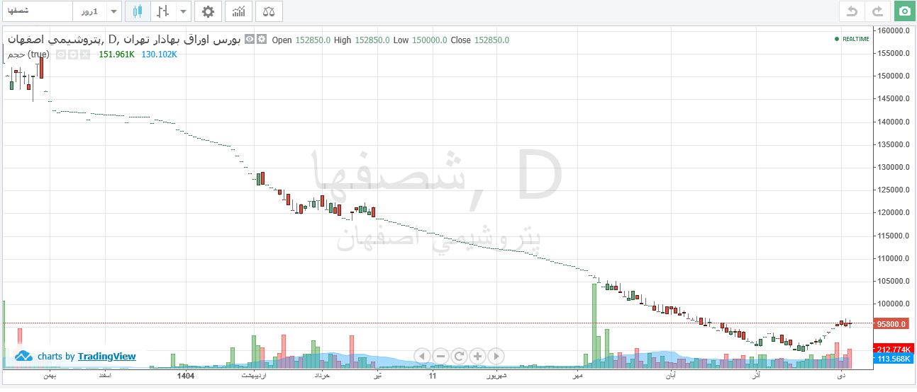 افت ۴۰ درصدی قیمت سهام شصفها در یک سال گذشته