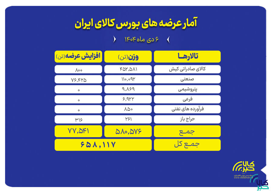 ۶۵۸ هزارتن محصول روی تابلو می رود
