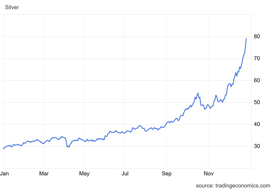 نقره به ۸۰ دلار نزدیک شد