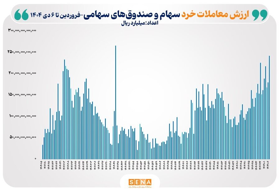 کوردشکنی در معاملات خرد