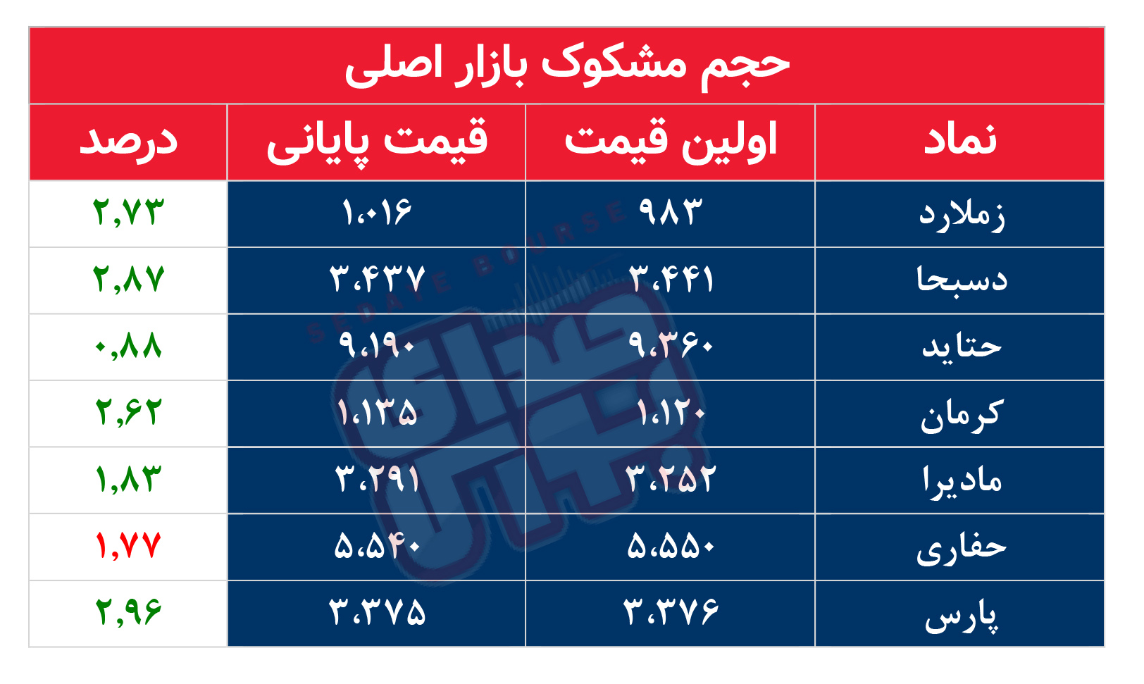 کدام نمادها مشکوک معامله شدند؟ ۷ دی ۱۴۰۴