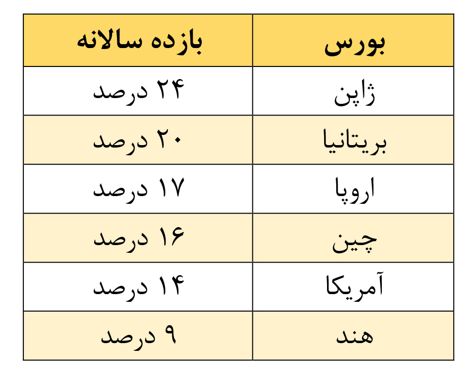 پربازدهترین بورسهای ۲۰۲۵