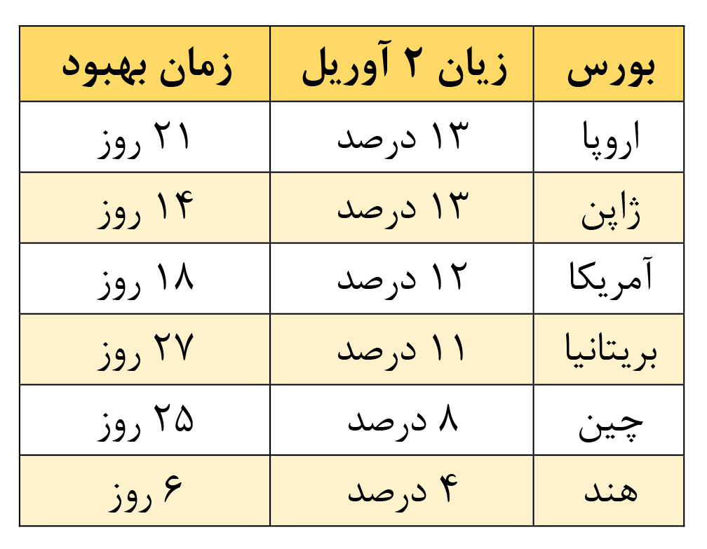 پربازدهترین بورسهای ۲۰۲۵