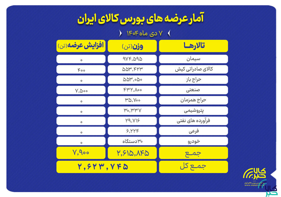 عرضه ۲.۶ میلیون تن محصول در بورس کالا