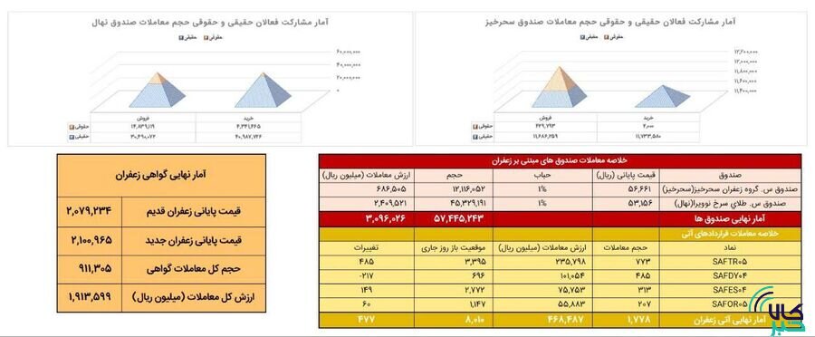 معامله ۱۷۸ کیلوگرم زعفران نگین در بازار آتی بورس کالا