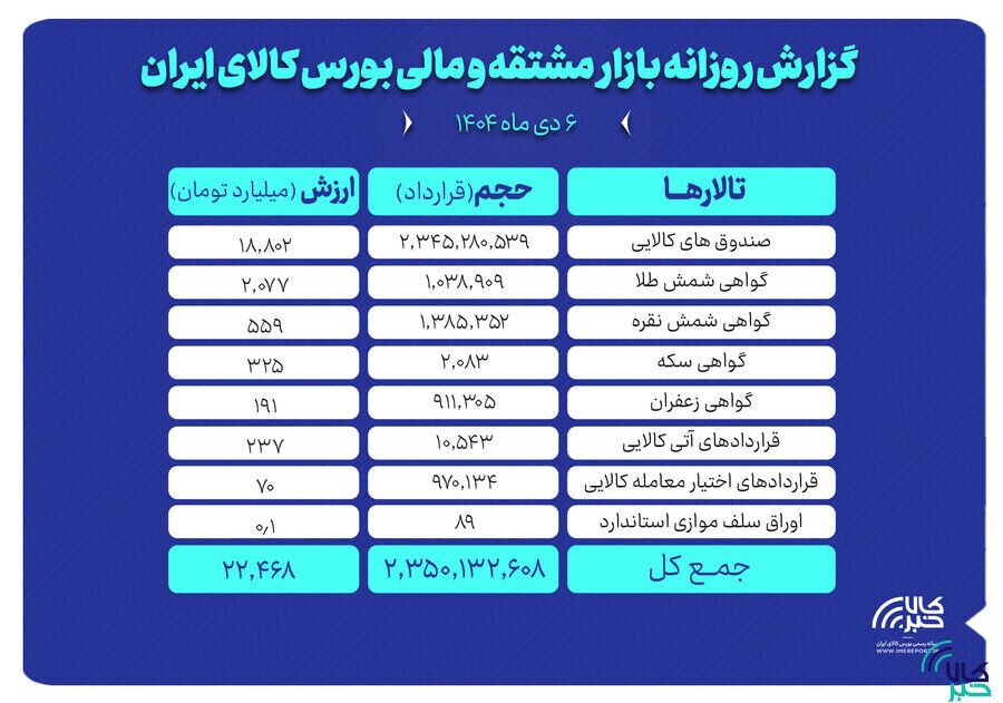 ارزش معاملات بازار مشتقه و مالی بورس کالا ۲۲ همت شد