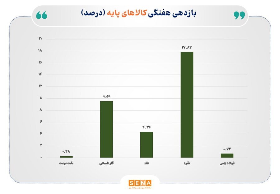 هفته پر نوسان کامودیتی ها در بازارهای جهانی