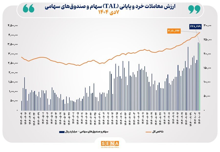 ارزش معاملات خرد به ۲۴ همت نزدیک شد