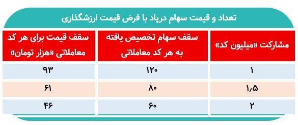 نقدینگی موردنیاز برای خریدعرضه اولیه درپاد چقدر است؟